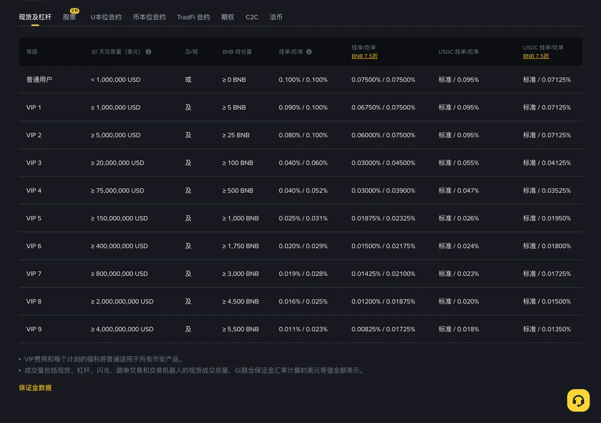 币安现货交易手续费率表:普通用户 0.1%,BNB 抵扣 7.5 折