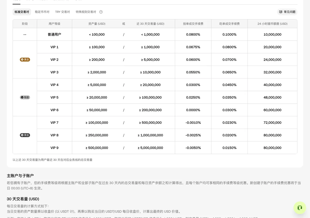 欧易现货手续费率表:普通用户挂单 0.08%、吃单 0.1%,按资产量或交易量分级
